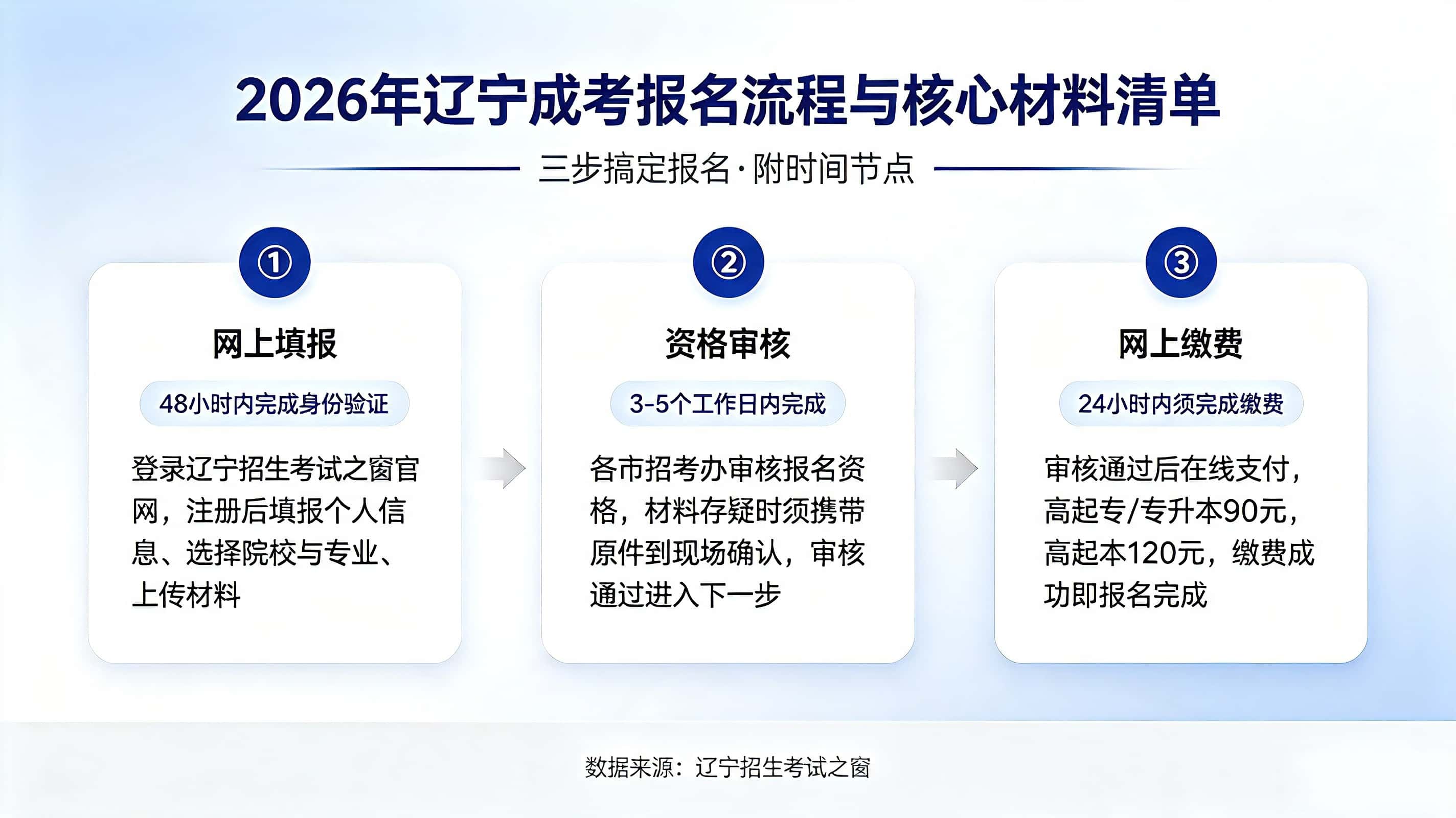 辽宁成考报名流程咋走？需要啥材料？没录上