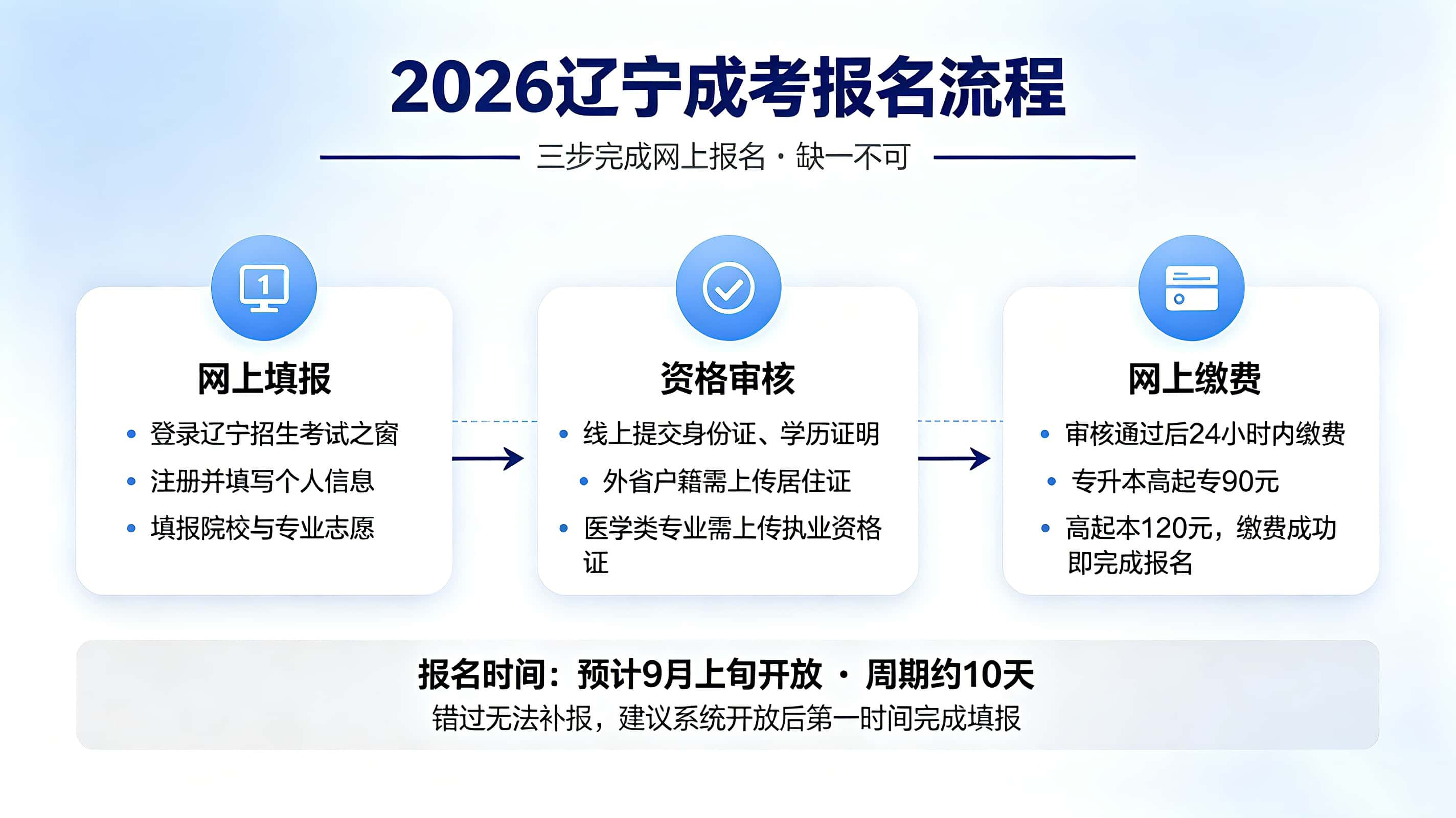 2026辽宁成考在哪报名？流程咋走？需要