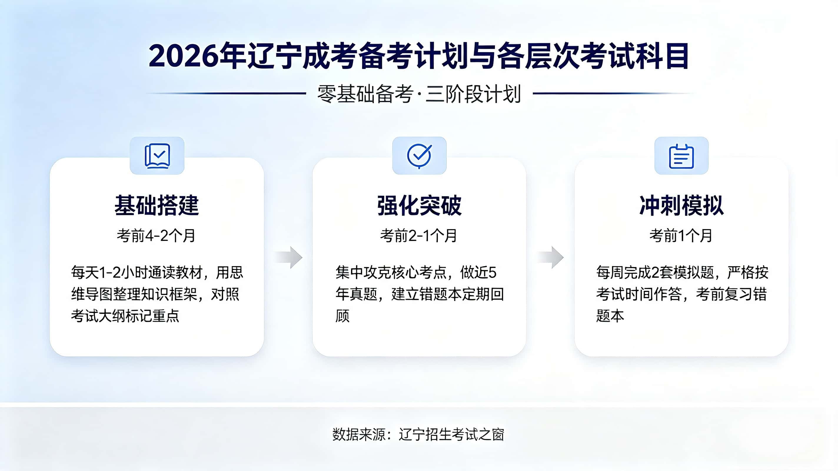 辽宁成考咋复习？零基础咋备考？需要多长时