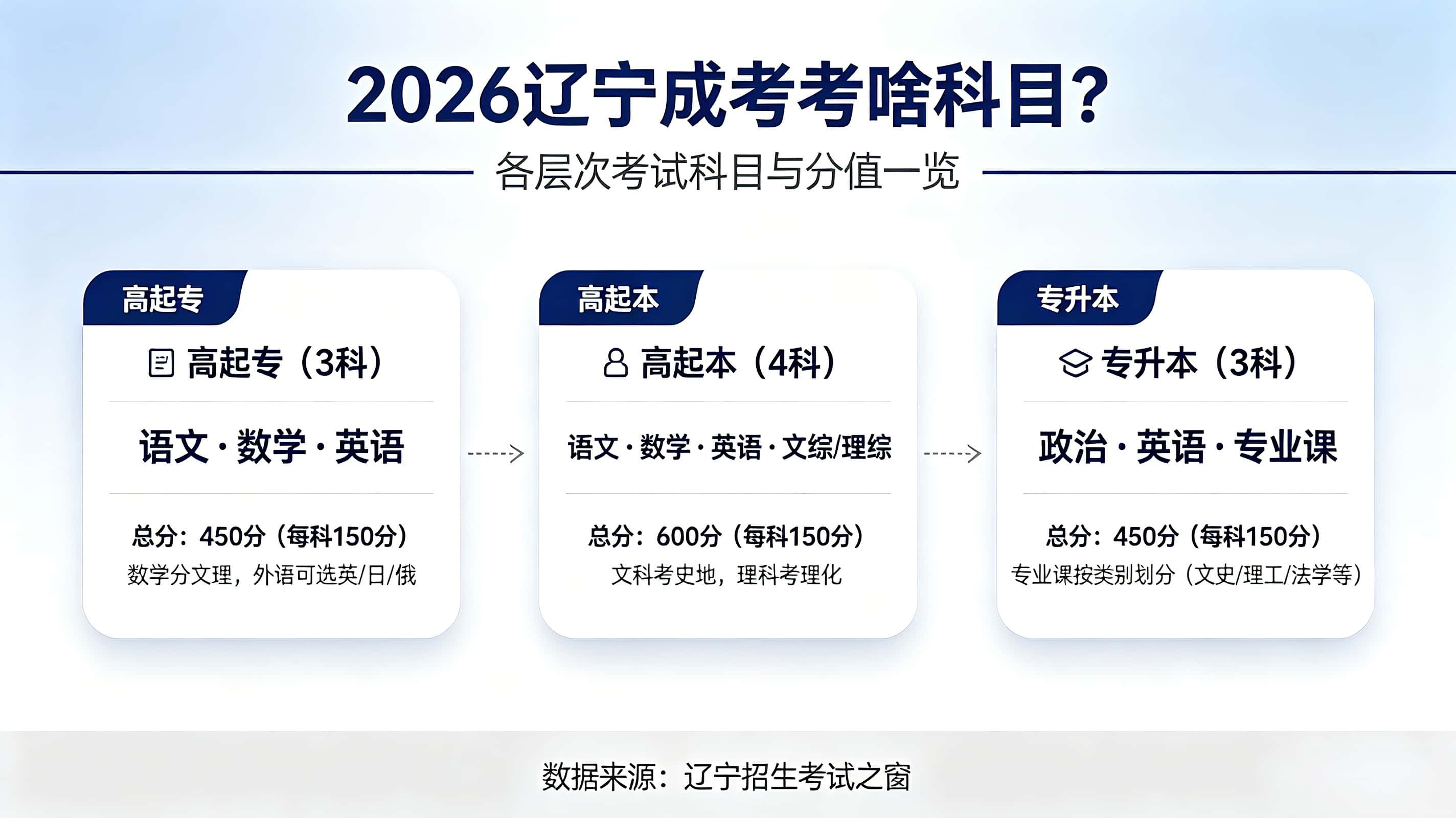 2026辽宁成考考啥科目？难度大不大？现