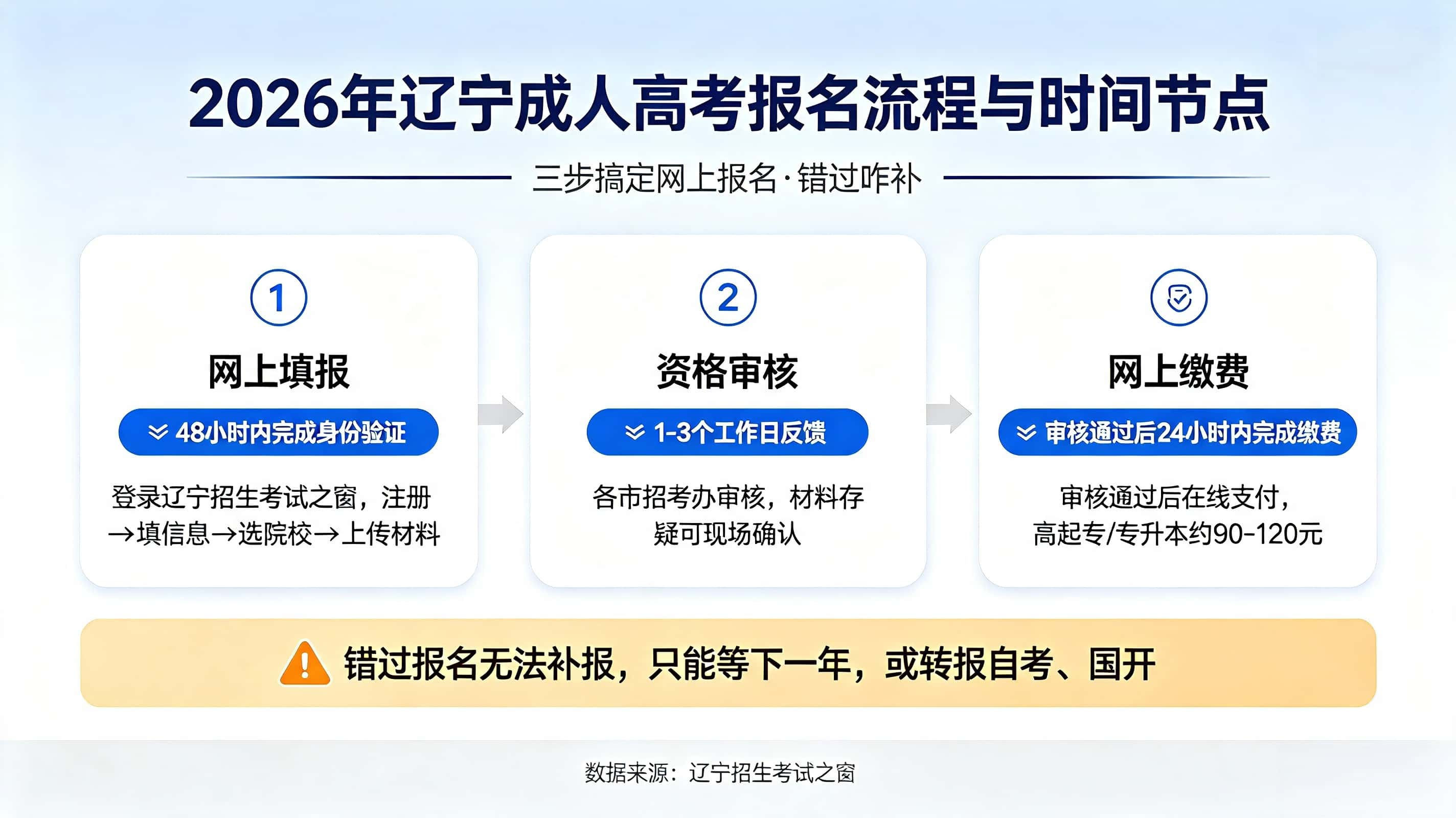 成人高考网上报名咋操作？错过报名时间咋补