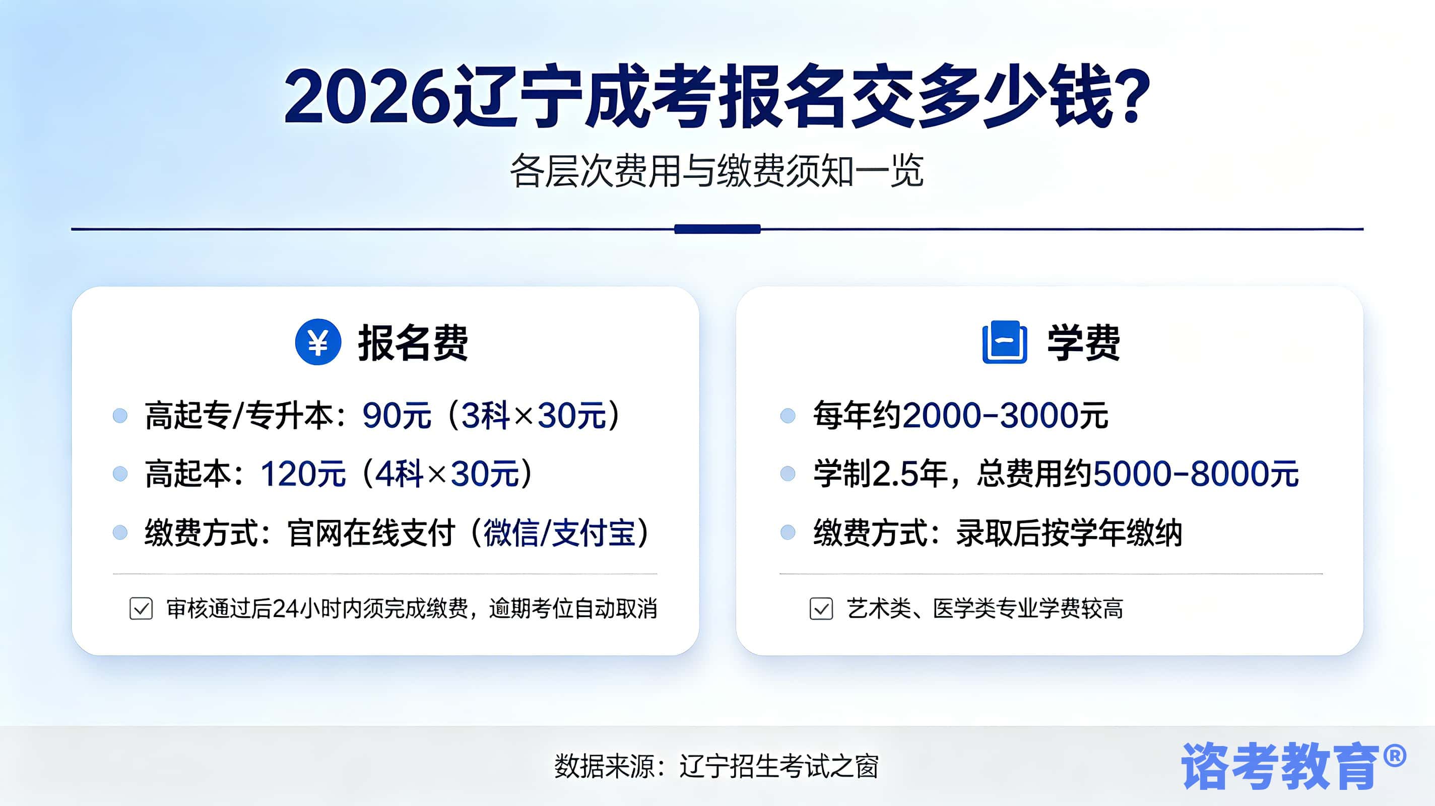 2026辽宁成考报名交多少钱？都有啥费用
