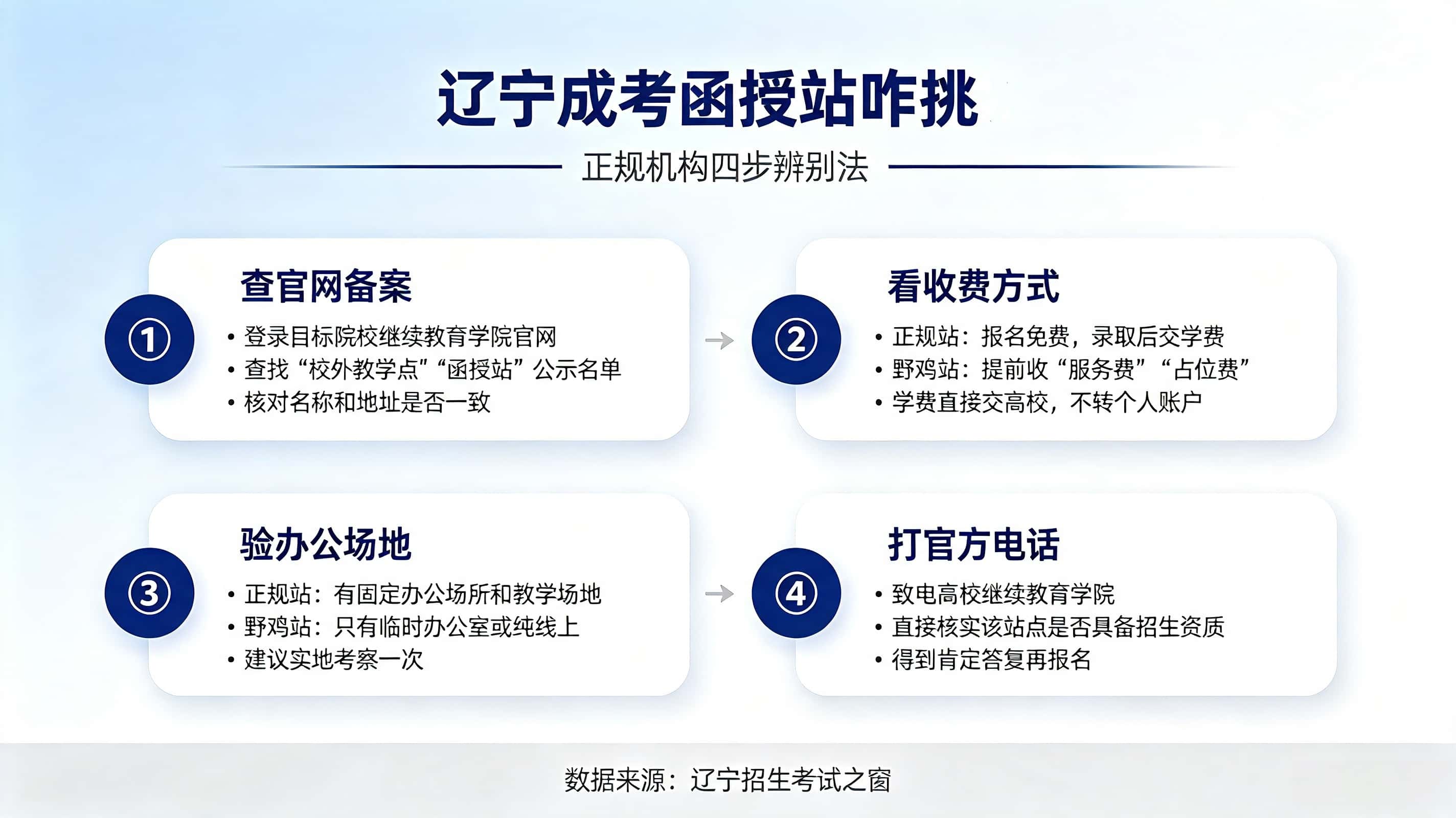 辽宁成考函授站咋挑？正规不正规咋看？报名
