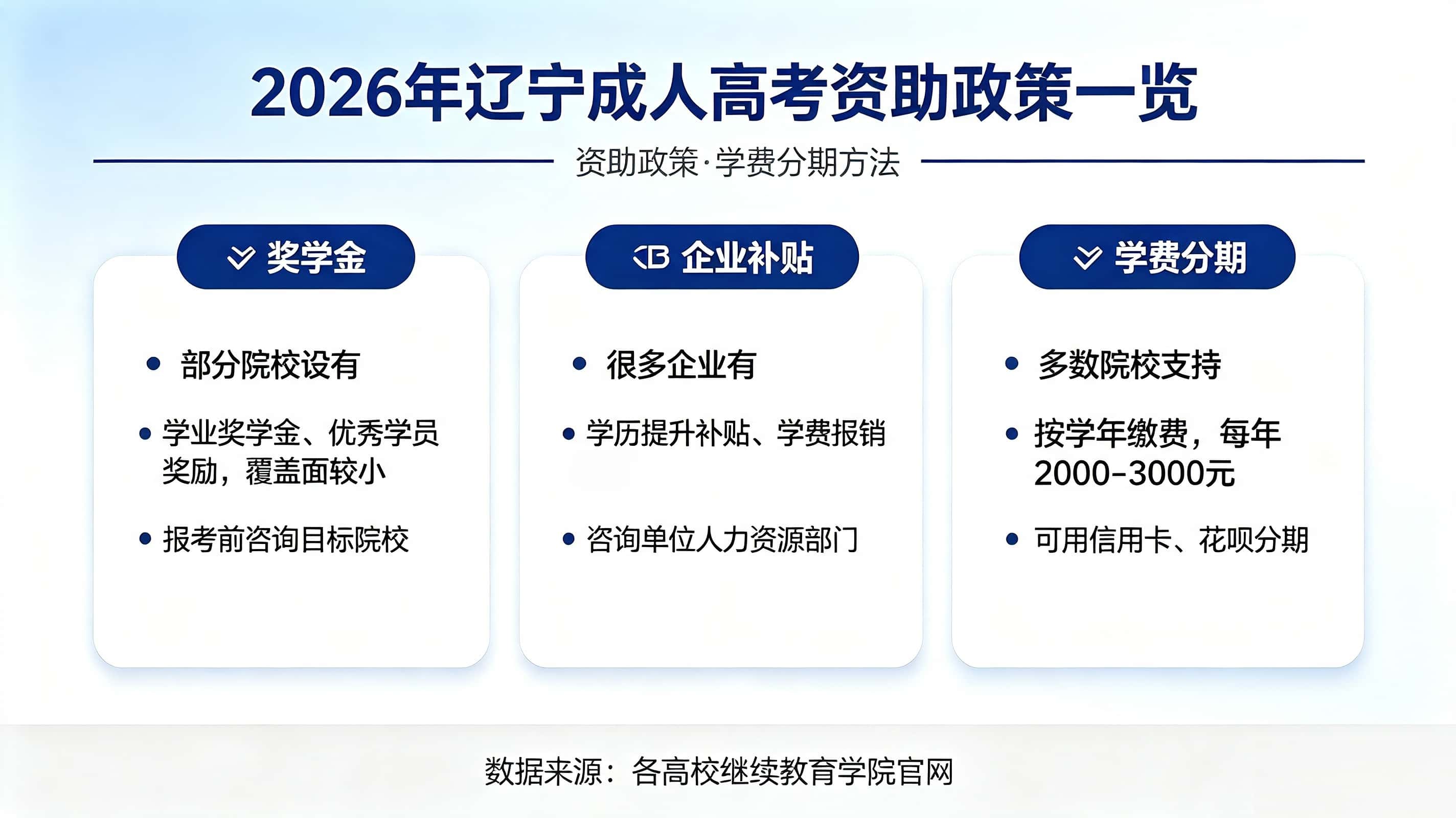 辽宁成人高考奖学金 助学贷款 学费资助政策