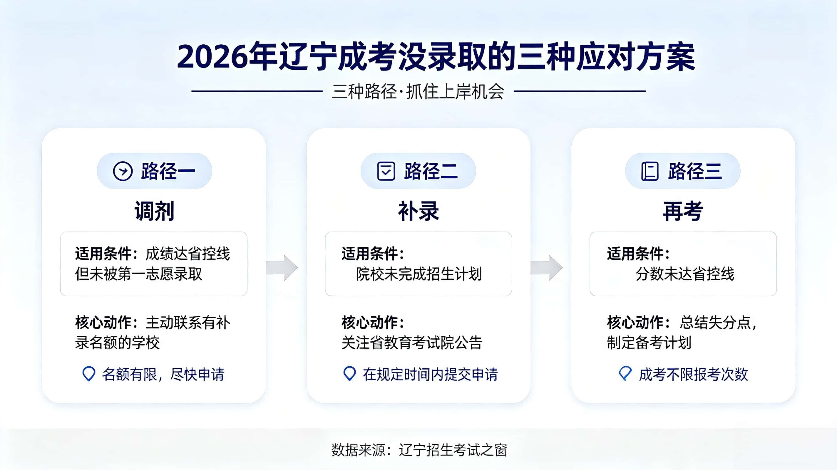 辽宁成考没录取怎么办 调剂补录再考全攻略
