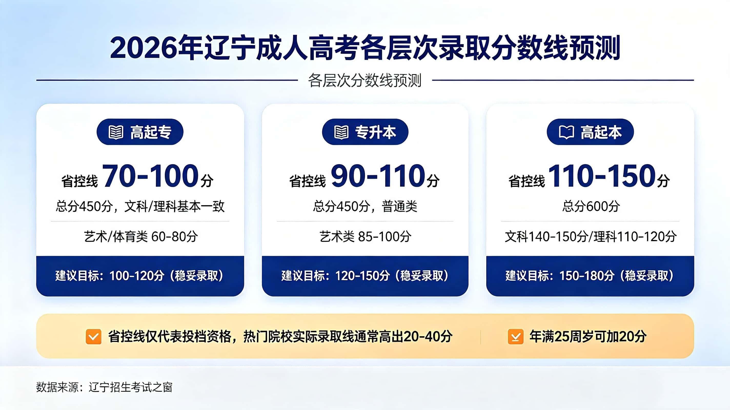 成人高考录取分数线多少？多少分能上？