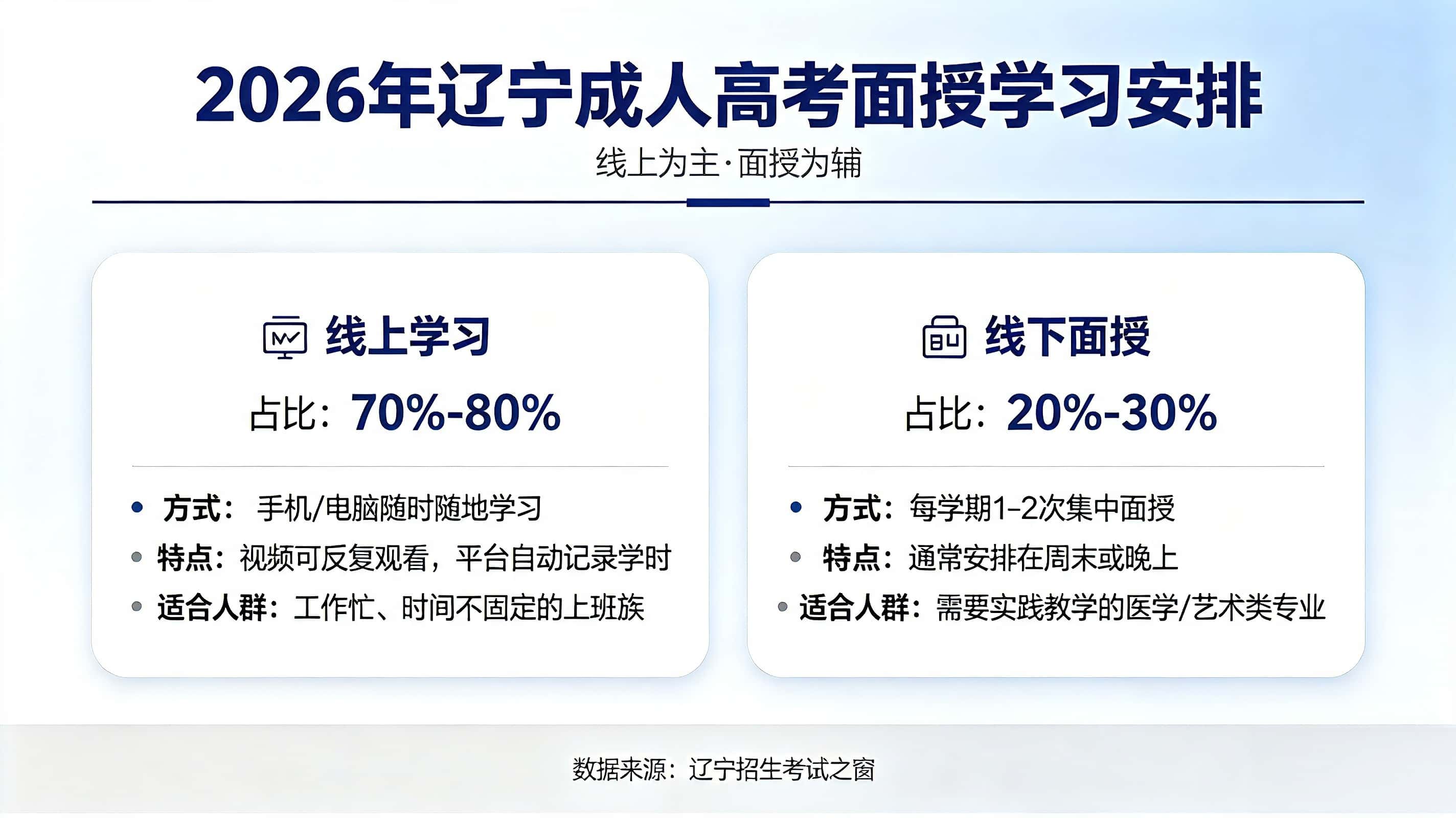 成人高考录取后还得上面授课吗？在家学算不