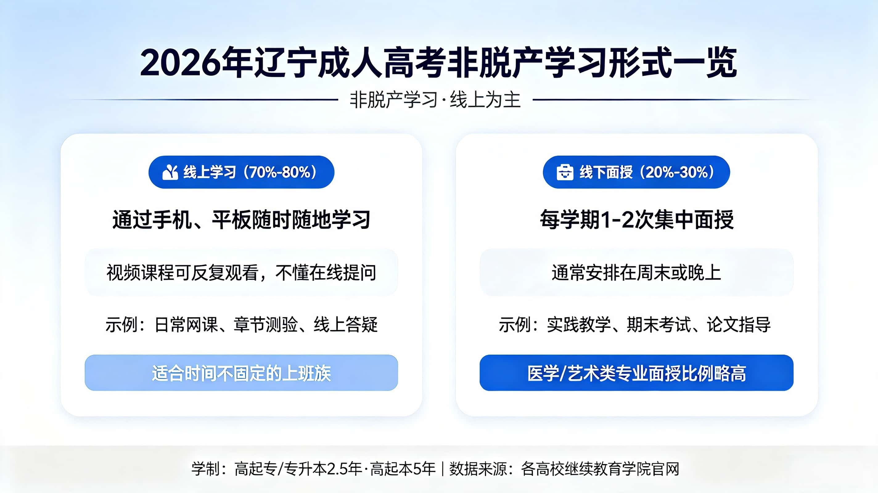 成人高考入学后咋上课？不去学校行不行？