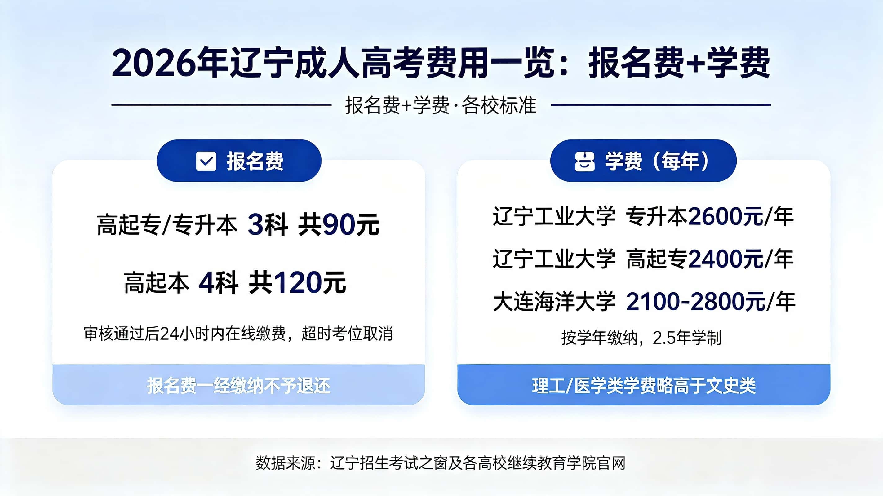 成人高考学费多少钱一年？贵不贵？