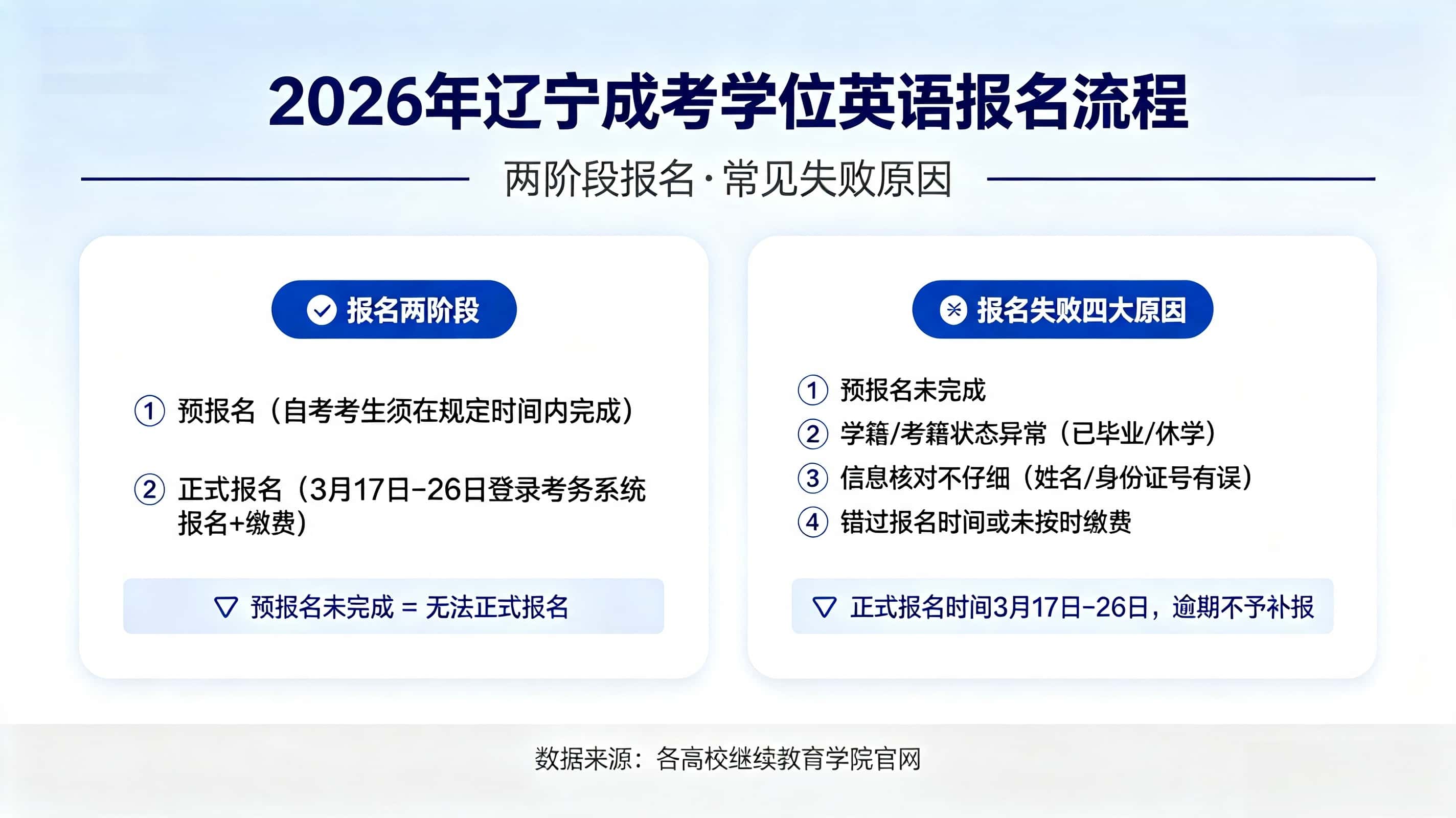 辽宁成考学位英语报名注意事项 报名失败原因