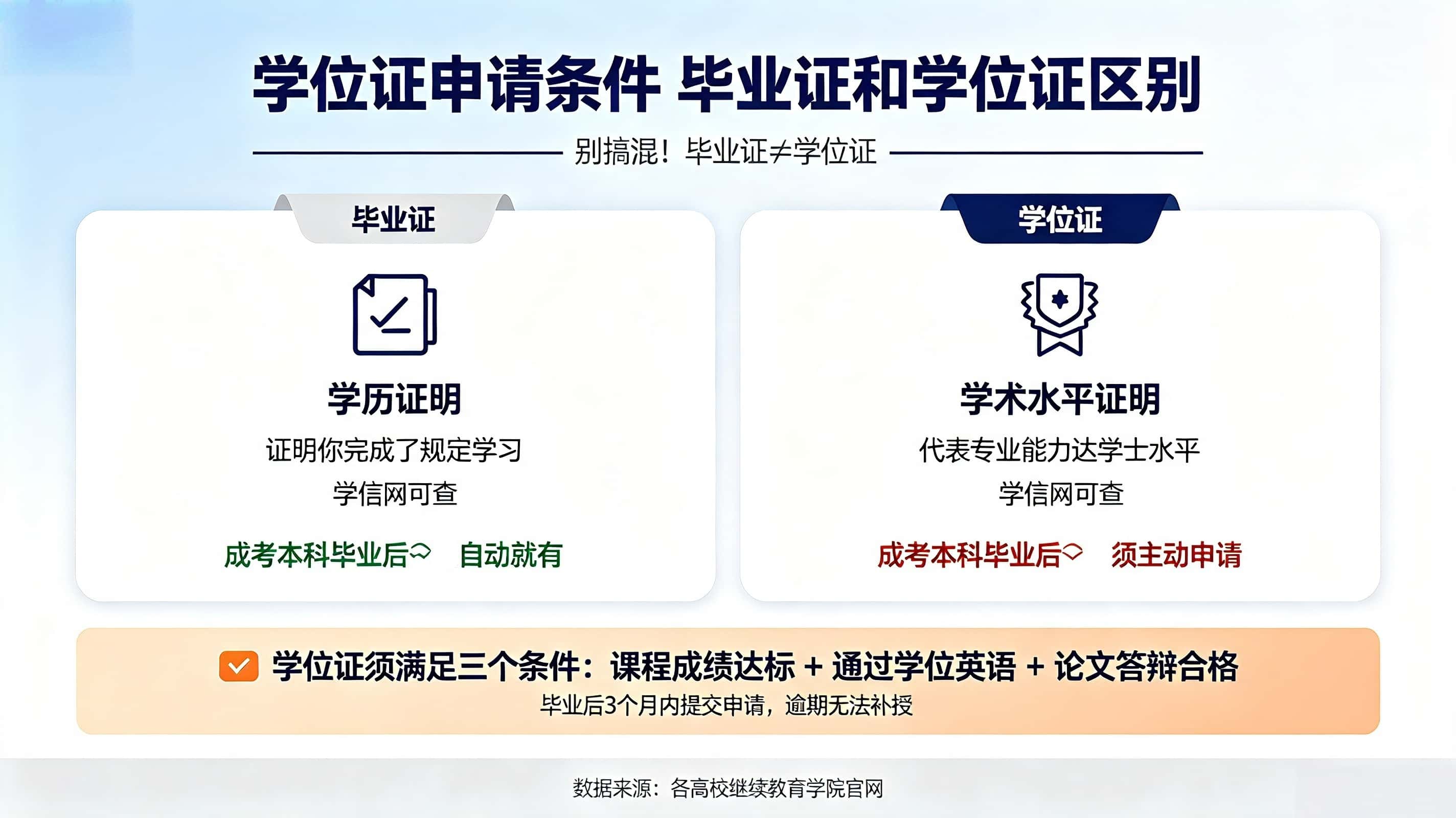 成考毕业就有学位证吗？还是得自己申请？条