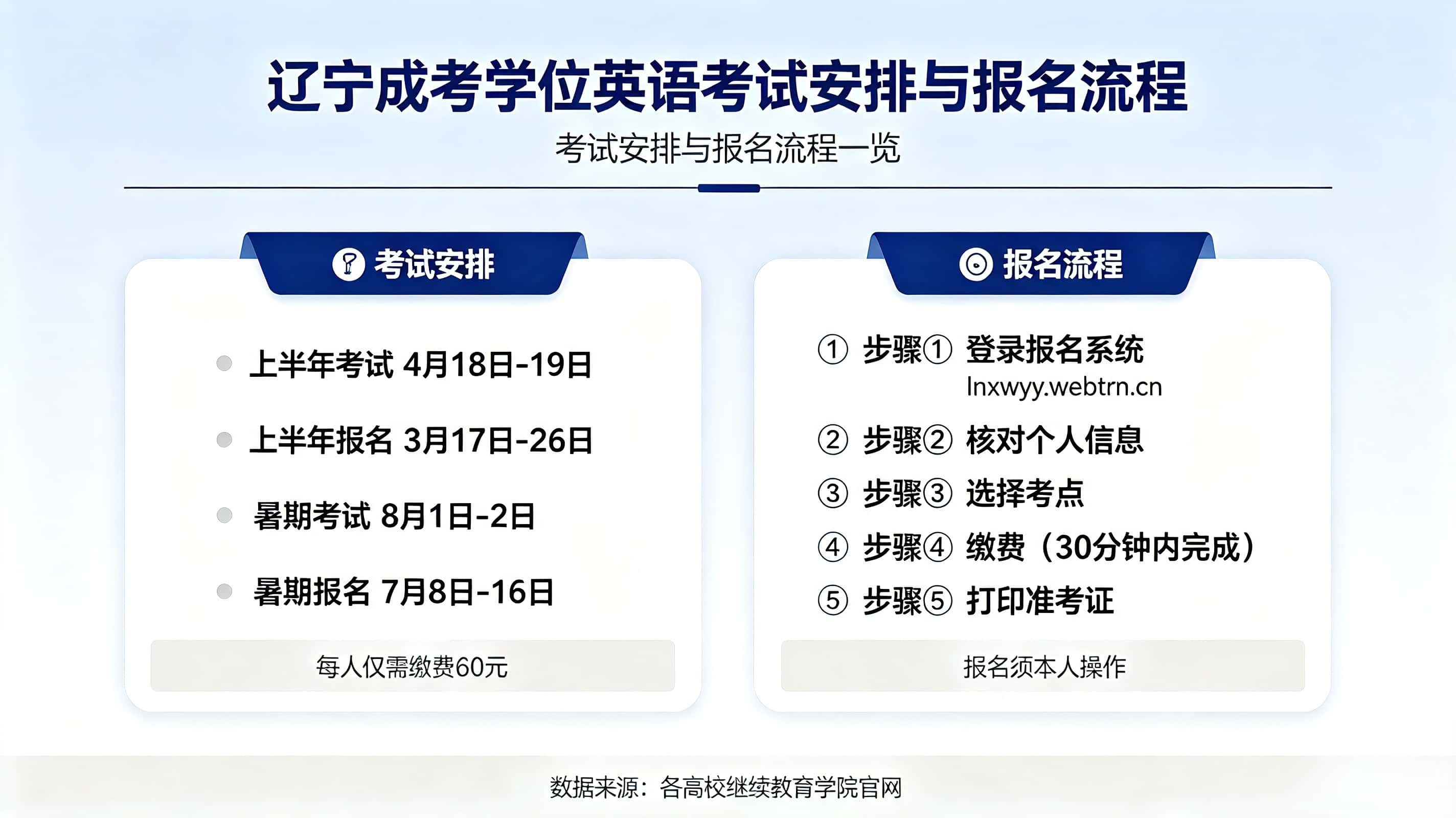 成考申请学位得考学位英语？咋报名？难不难