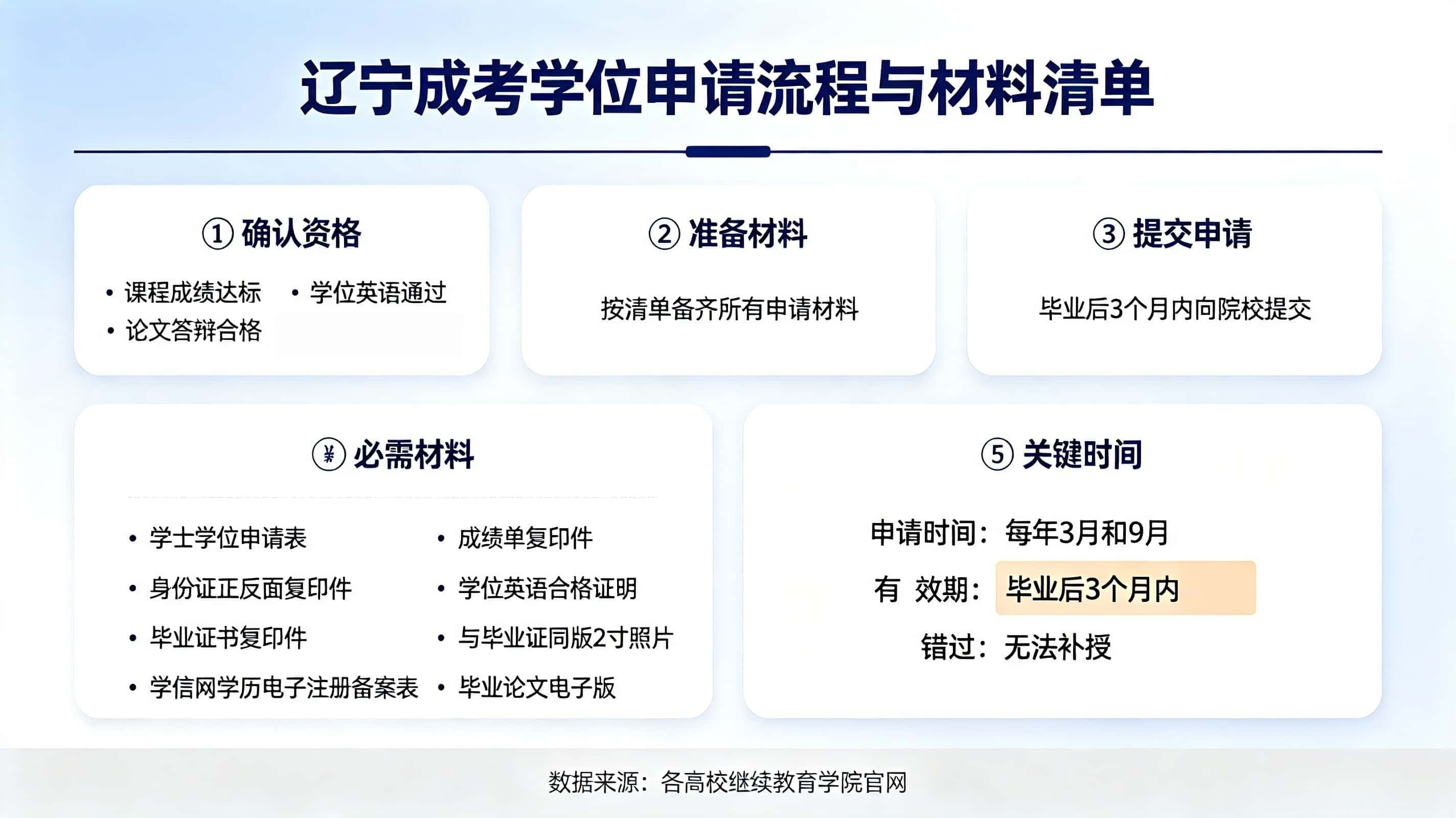 辽宁成考学位申请咋弄？啥时候申请？交啥材