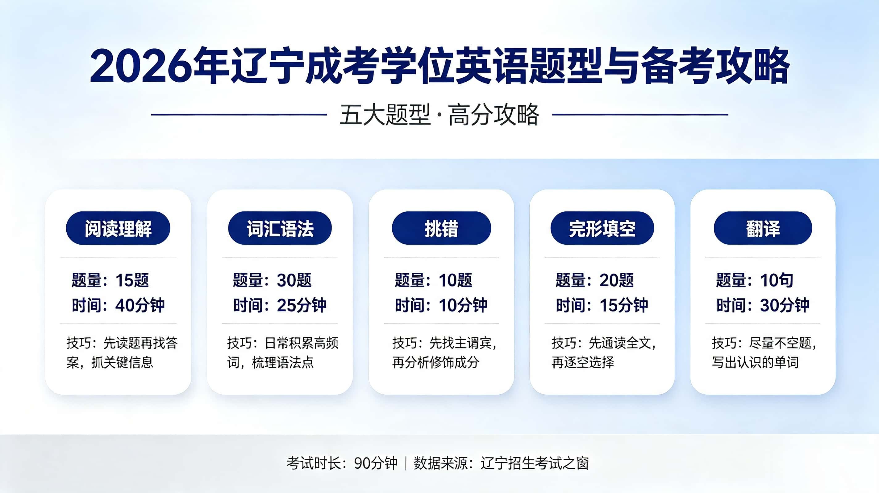 辽宁成考学位英语备考攻略 题型解析 难度分析