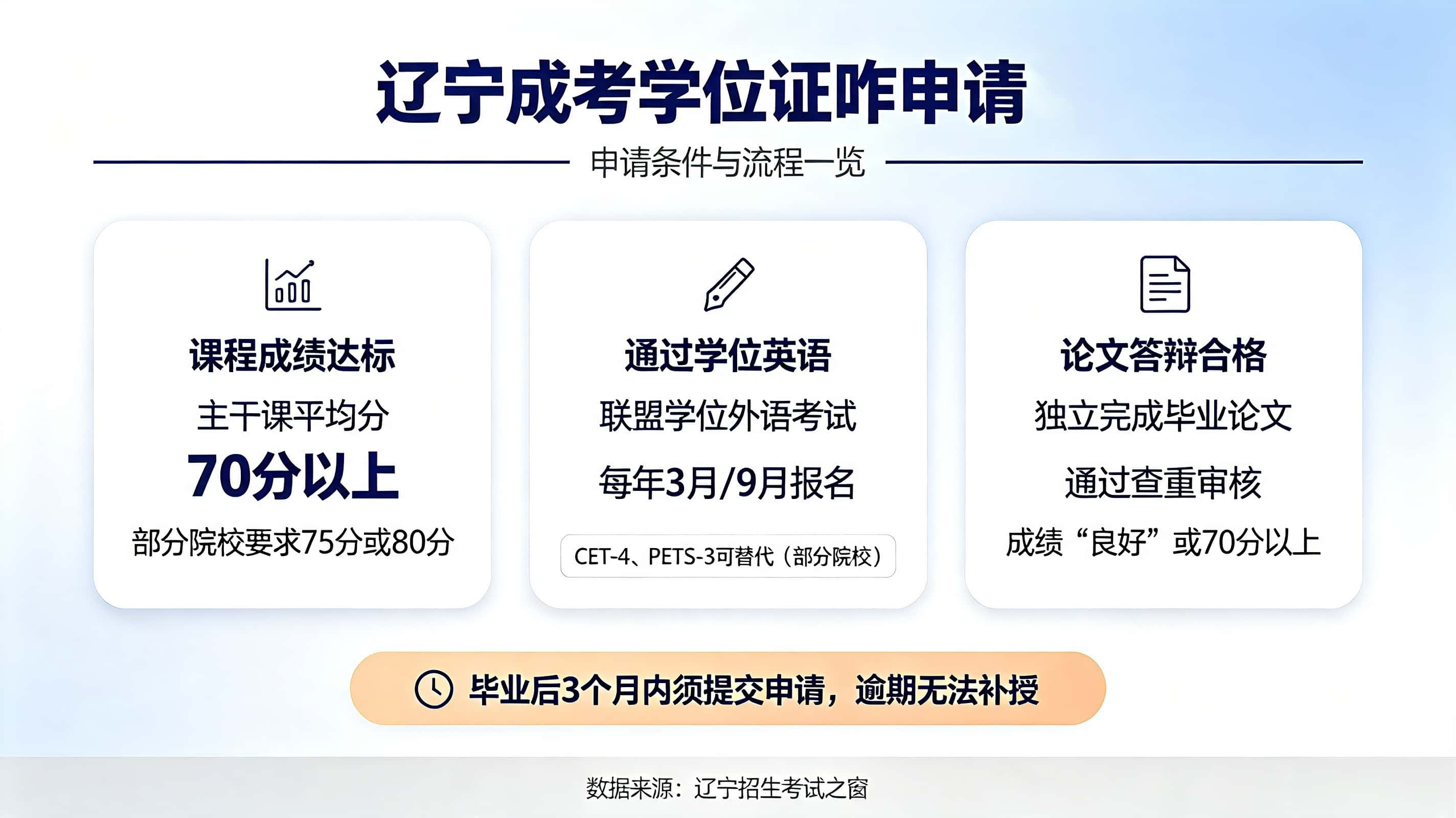 辽宁成考学位证咋申请？有啥条件？难不难拿