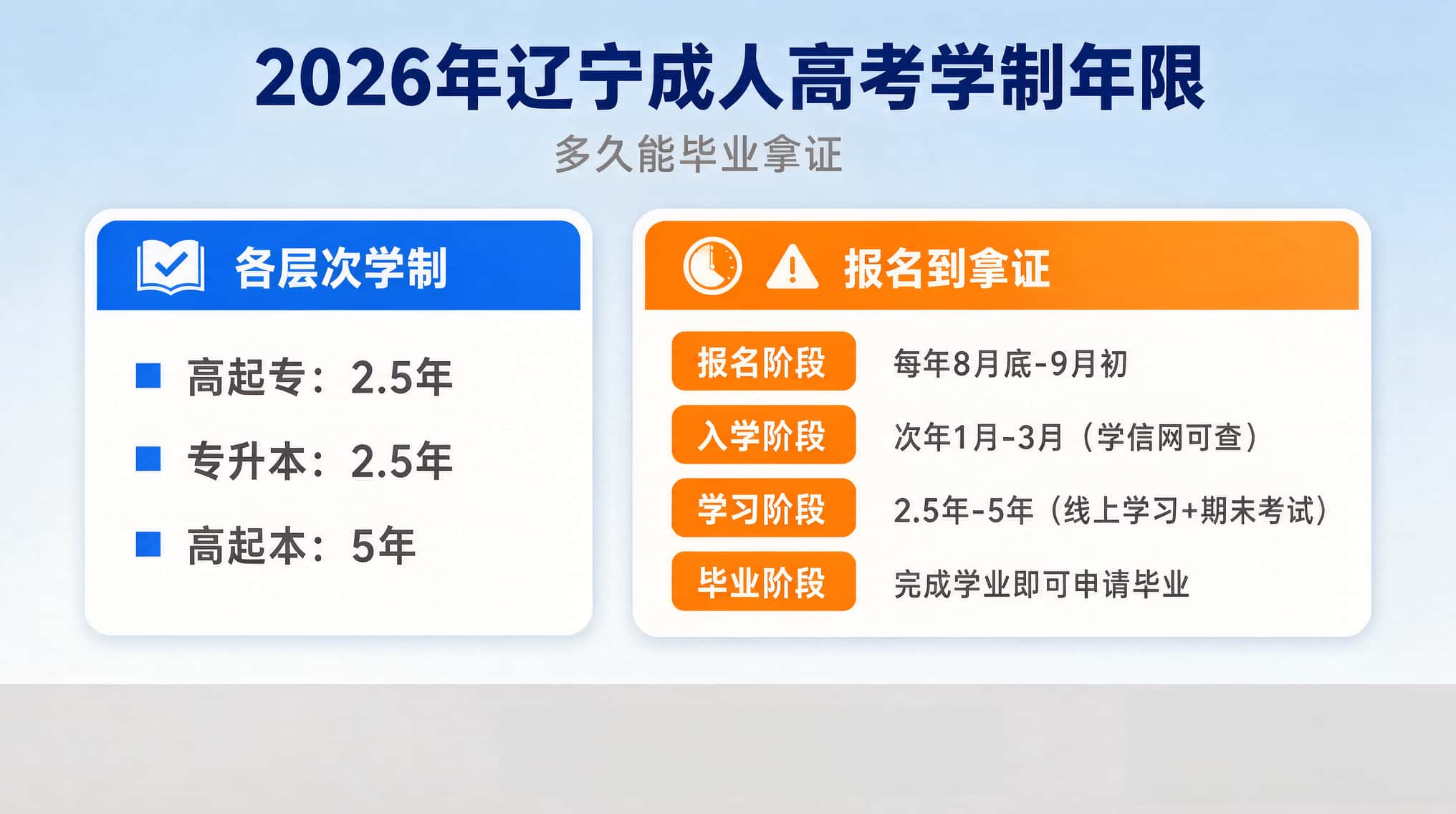 成人高考学制是几年？多久能毕业拿证？