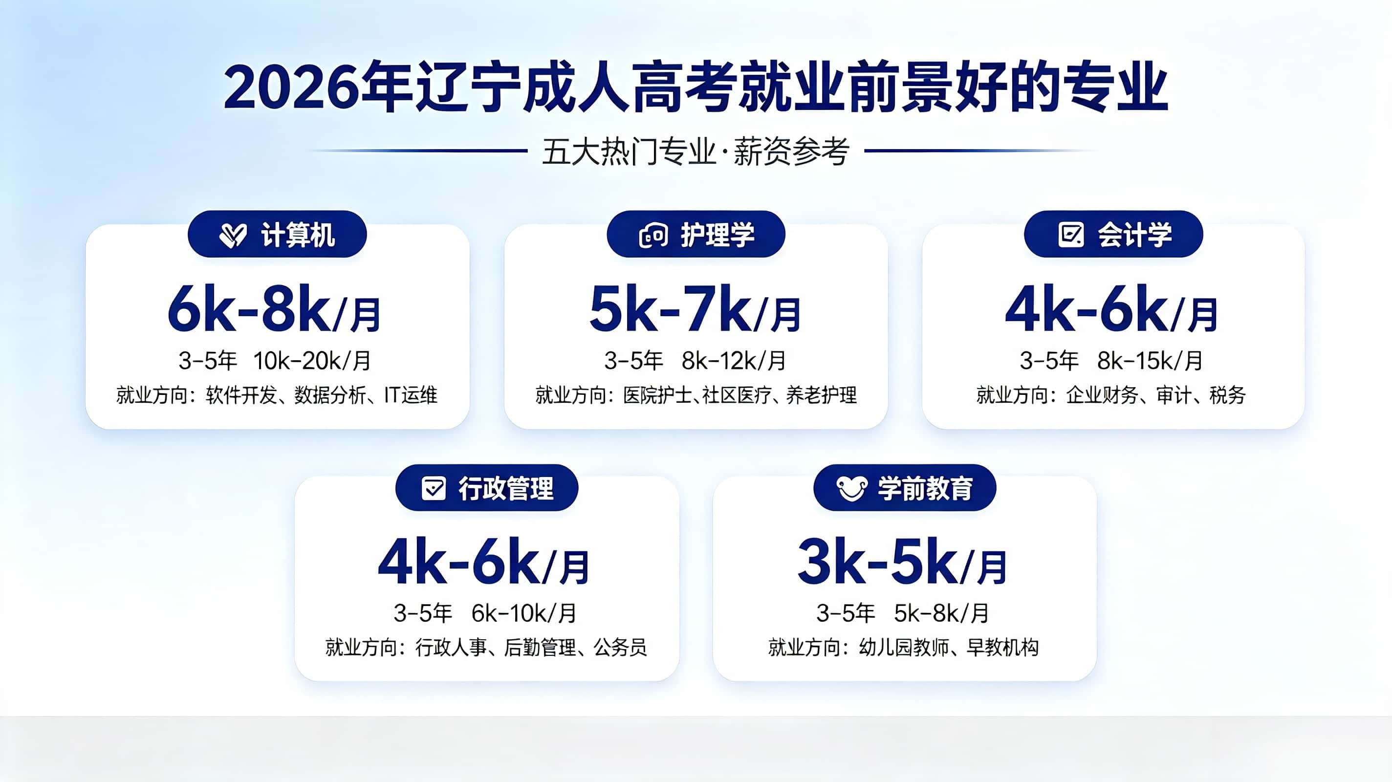 成人高考选啥专业好就业？哪些专业工资高？