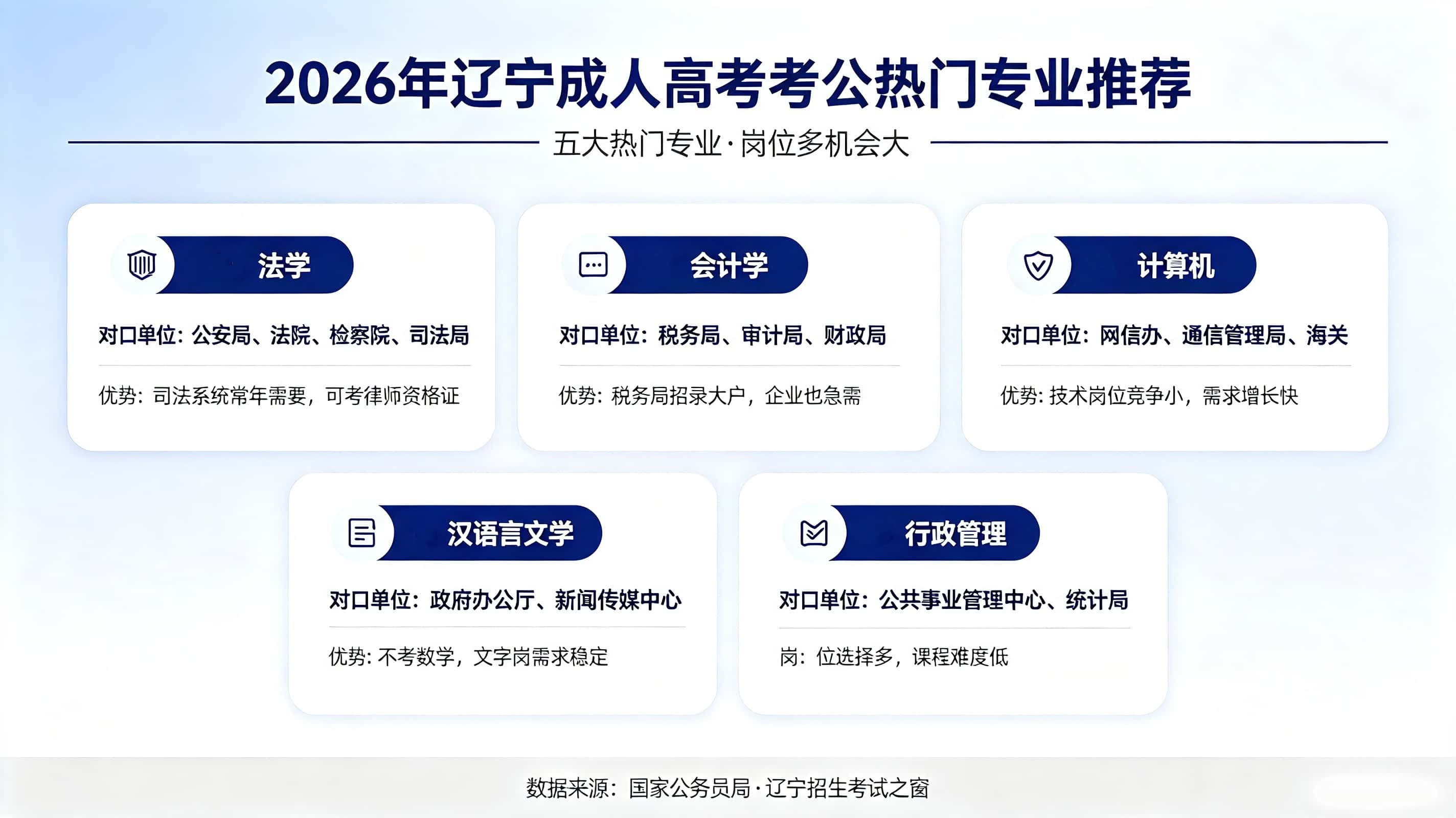 辽宁成人高考考公专业推荐 法学会计学计算机汉语言文学行政管理